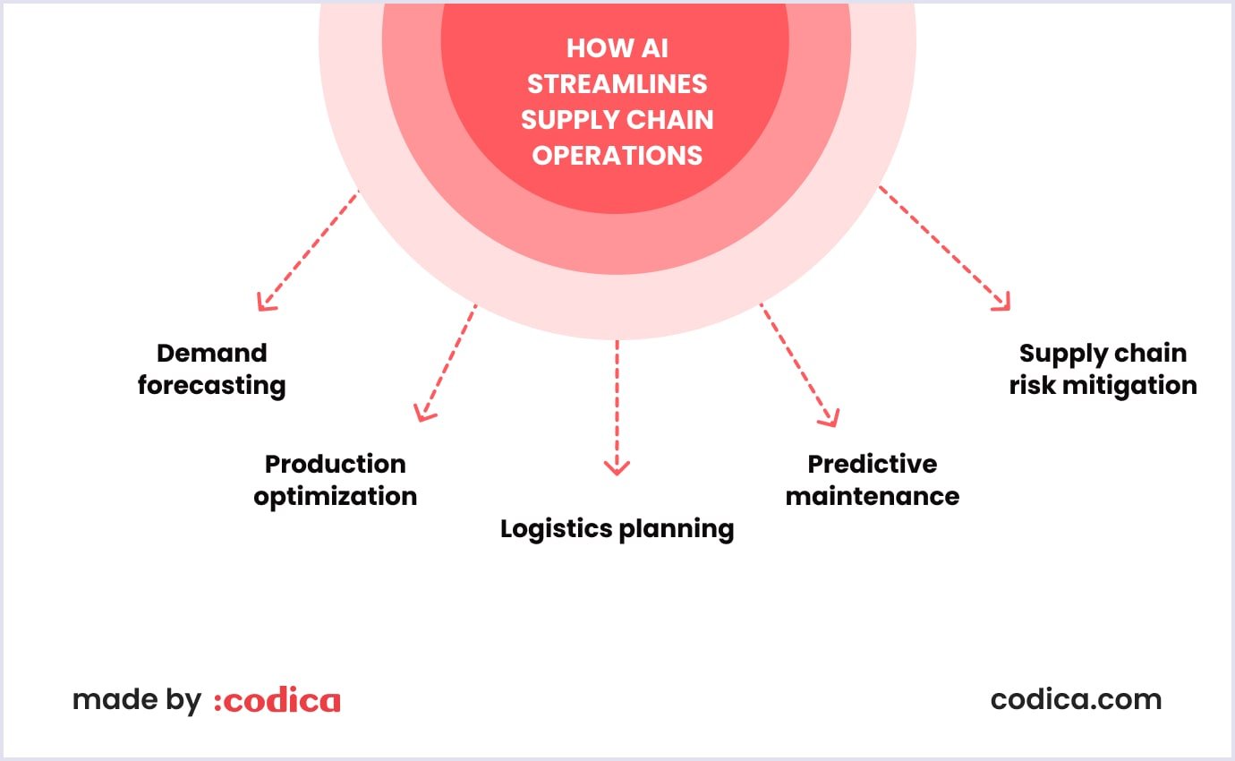5 ways AI streamlines supply chain operations
