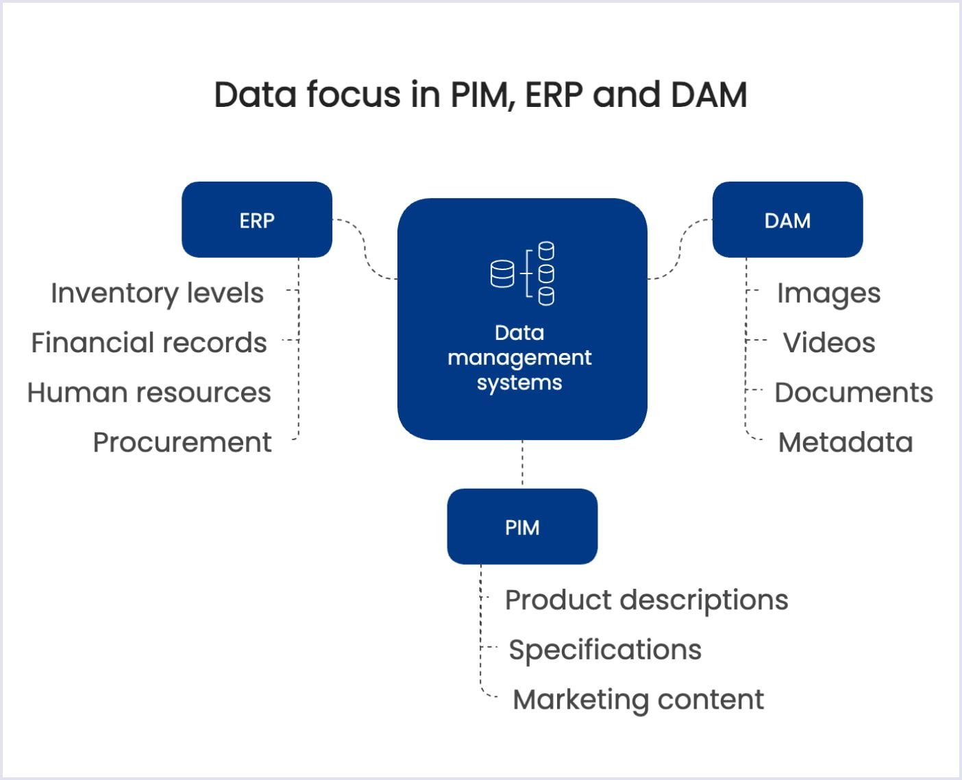 Data focus difference in PIM, DAM and ERP systems