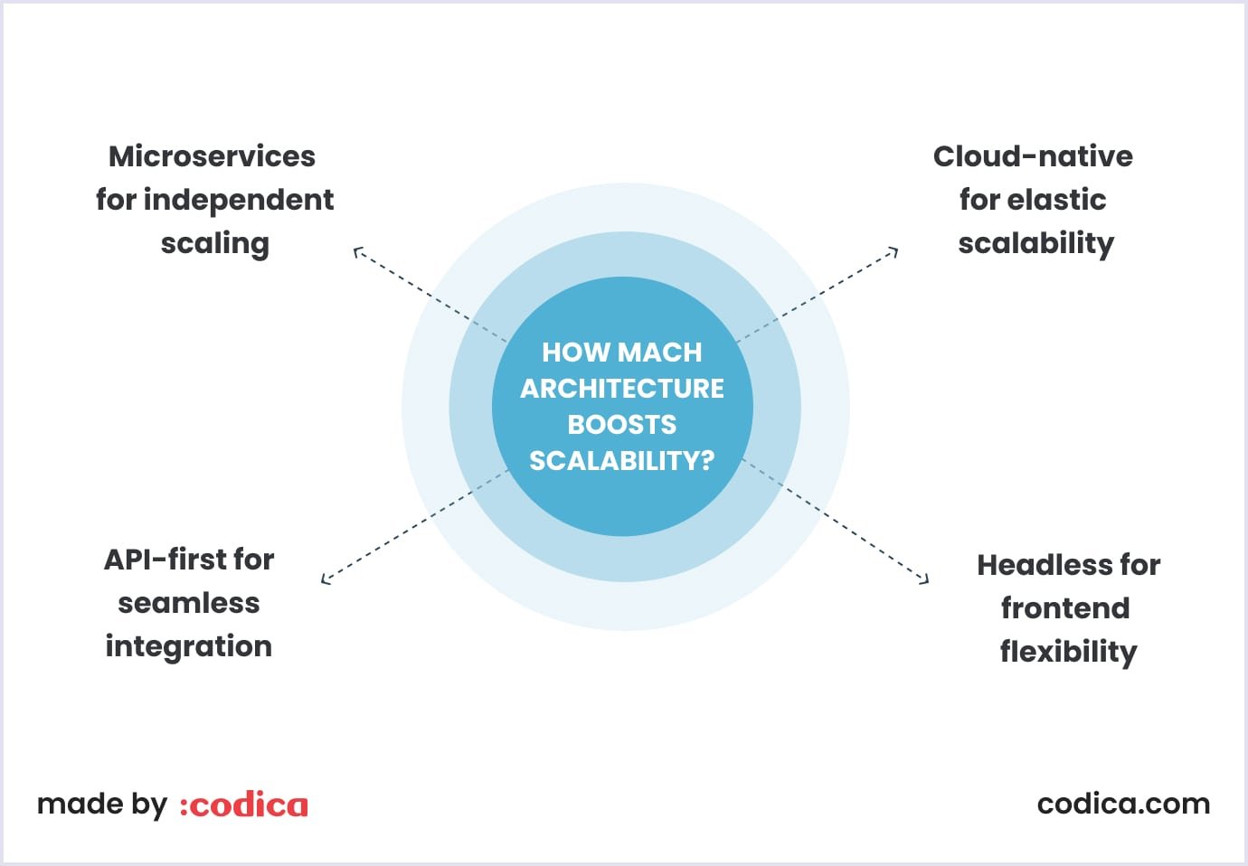 How MACH Architecture Boosts Ecommerce Scalability 4 key components of how MACH architecture boosts ecommerce scalability