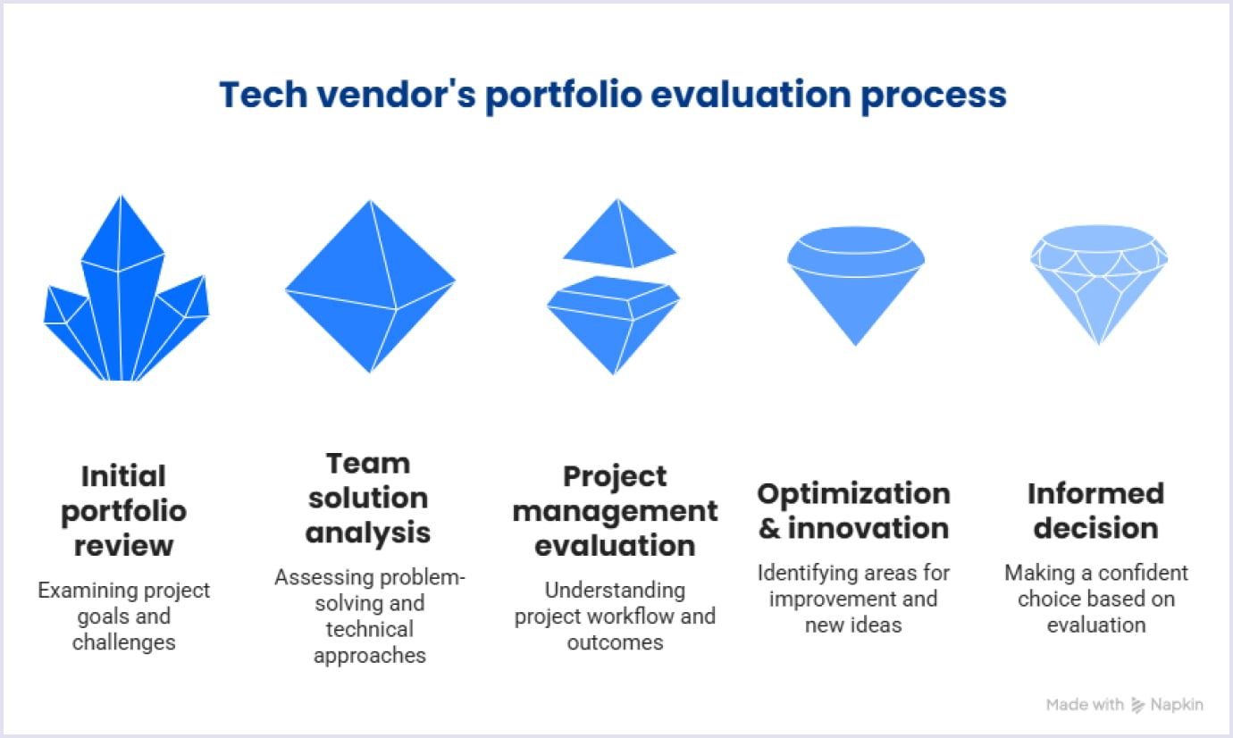 Evaluating Tech Vendor's Portfolio Tech vendor's portfolio evaluation process