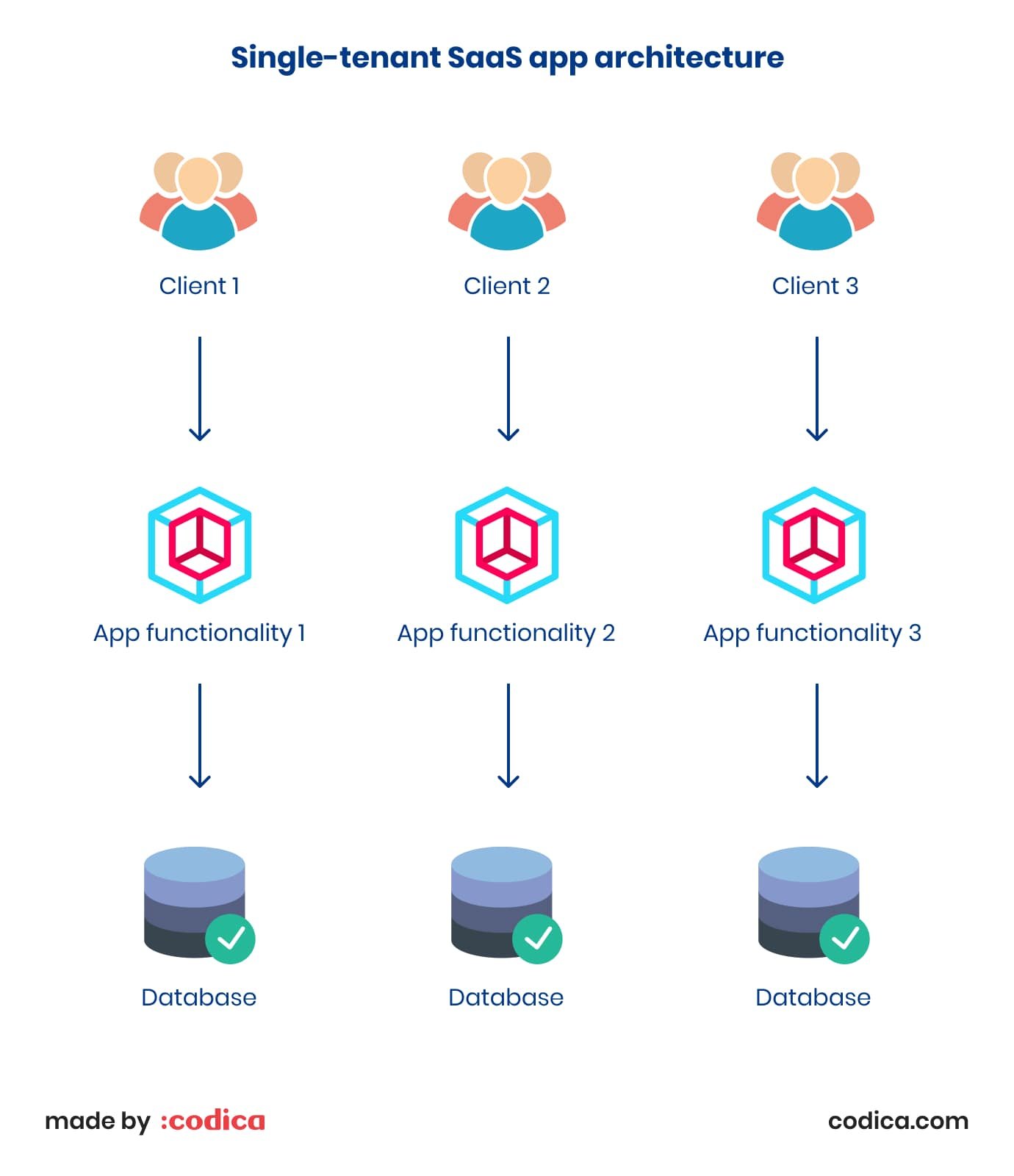 Single-tenant approach in SaaS app development Single-tenant model in SaaS app development