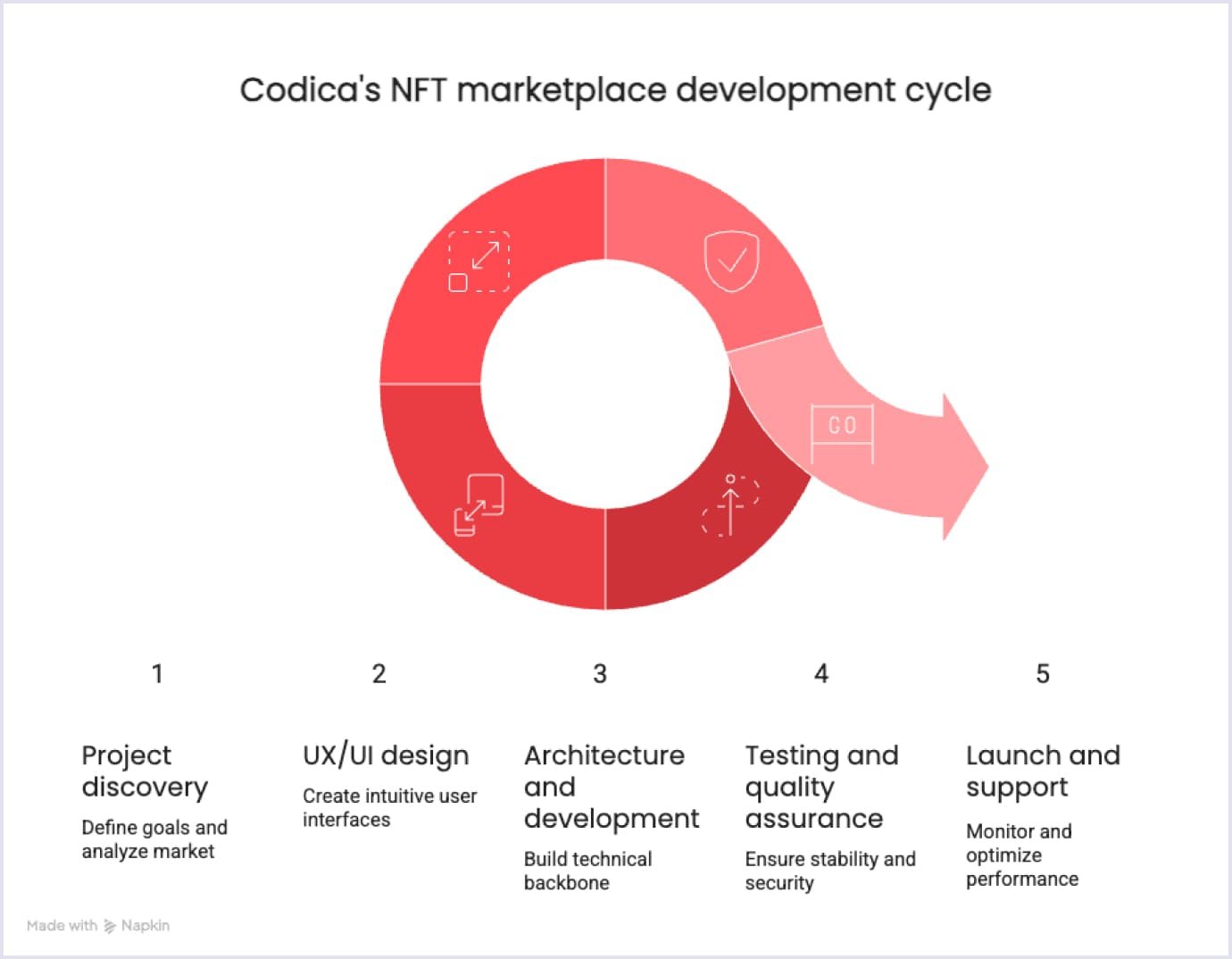 NFT Development Cycle Codica’s step-by-step NFT marketplace development cycle