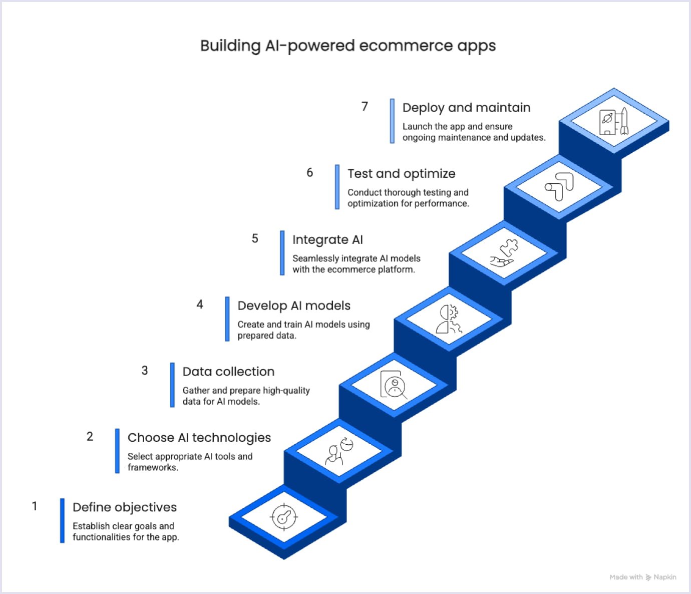 Infographic showing 7 steps to building AI-powered