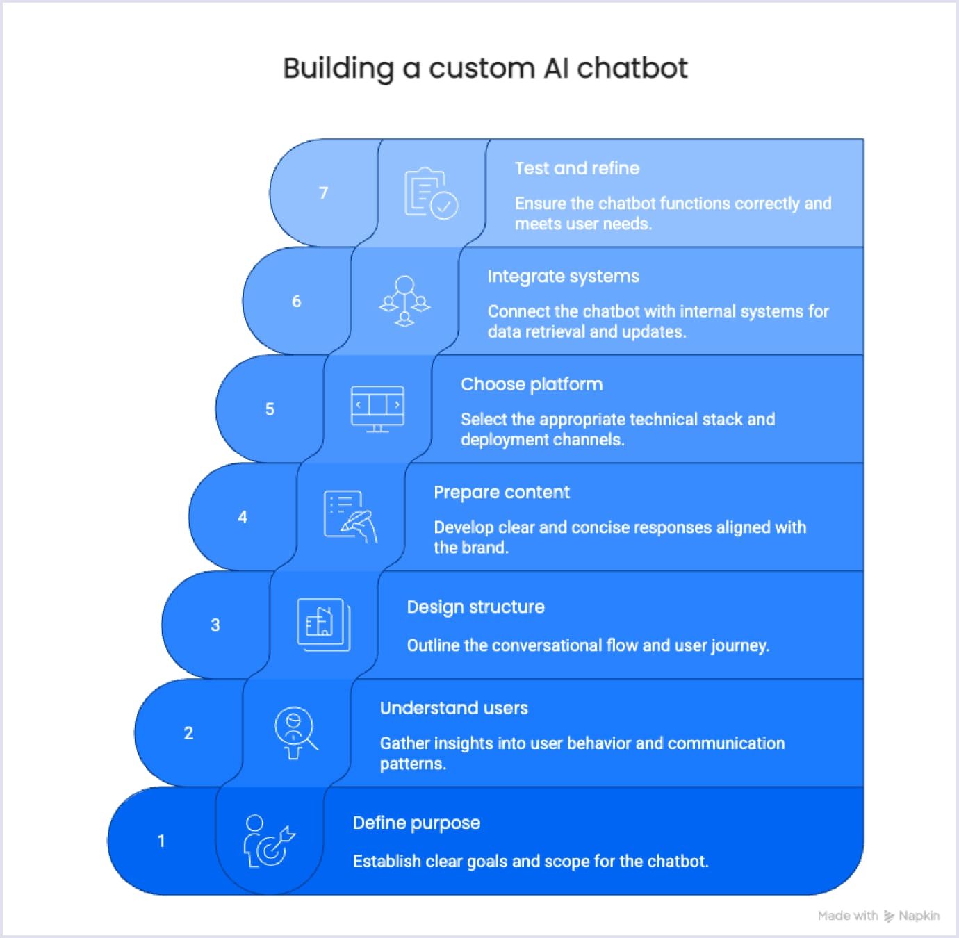 7 steps for creating a custom AI chatbot