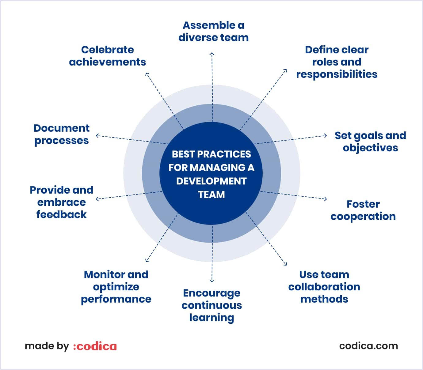 Best standards for creating a mobile app development team Best practices for creating a mobile app development team
