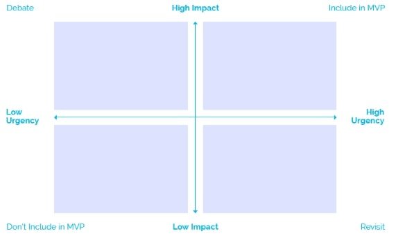 How to launch a marketplace using MVP prioritization matrix | Codica