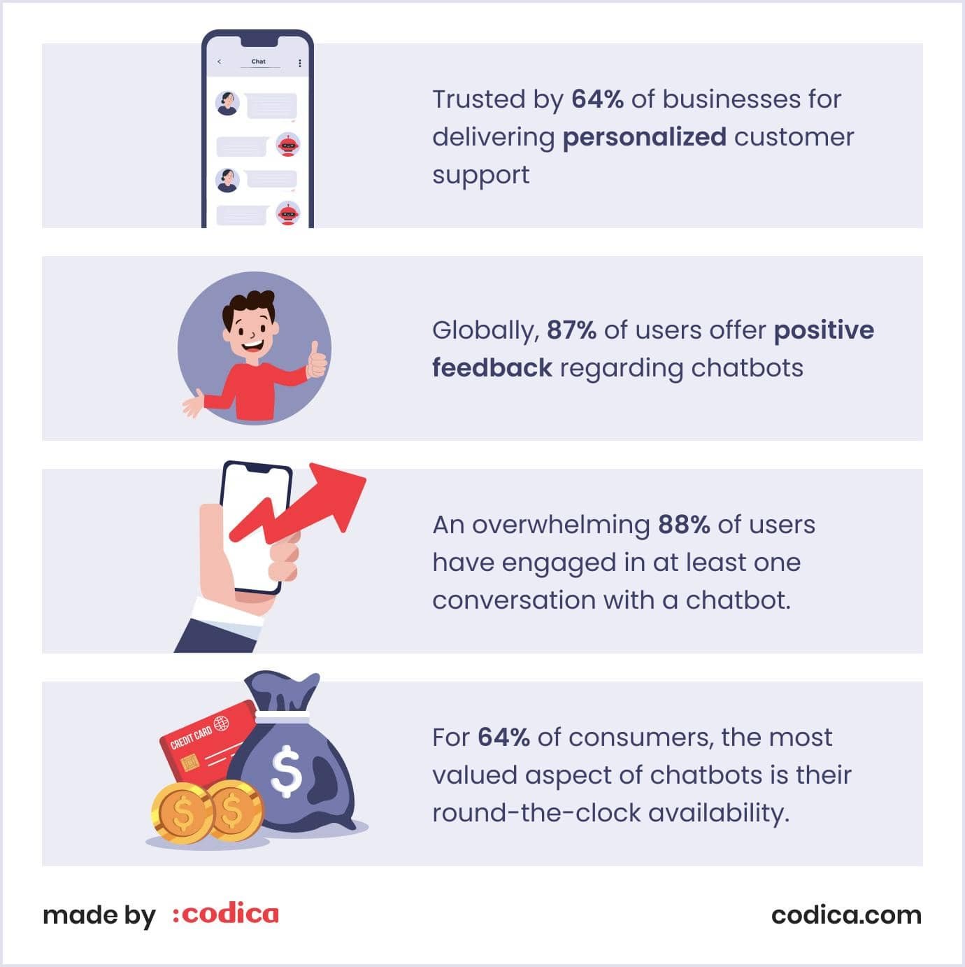 Statistics on chatbots as one of the most popular web development technologies AI-powered chatbots in numbers: statistics for 2024