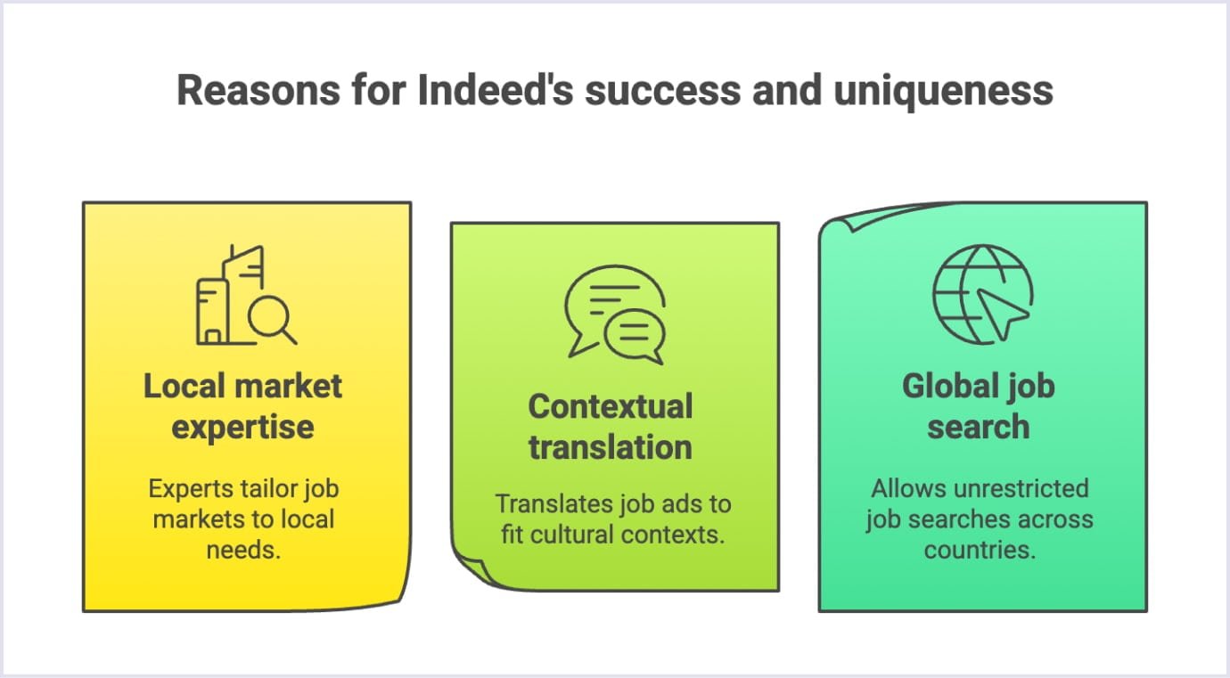 Key Factors Behind Indeed's Success 3 reasons for Indeed's success