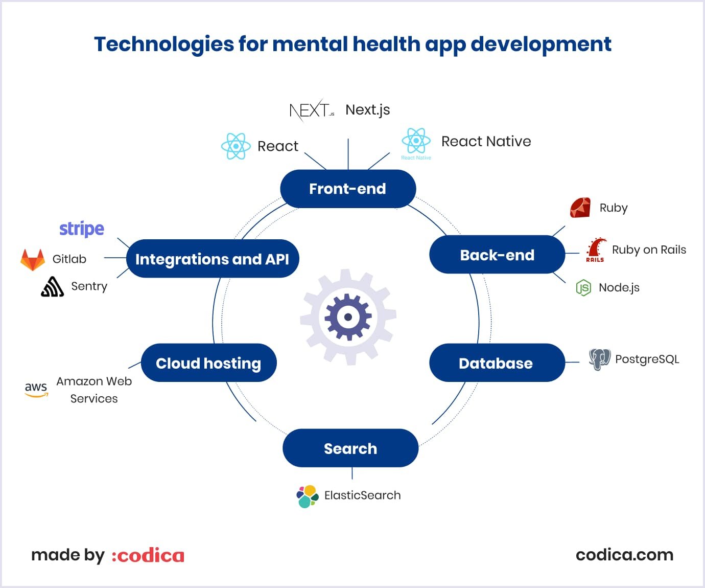 Technologies for mental health app development Mental health app development technologies