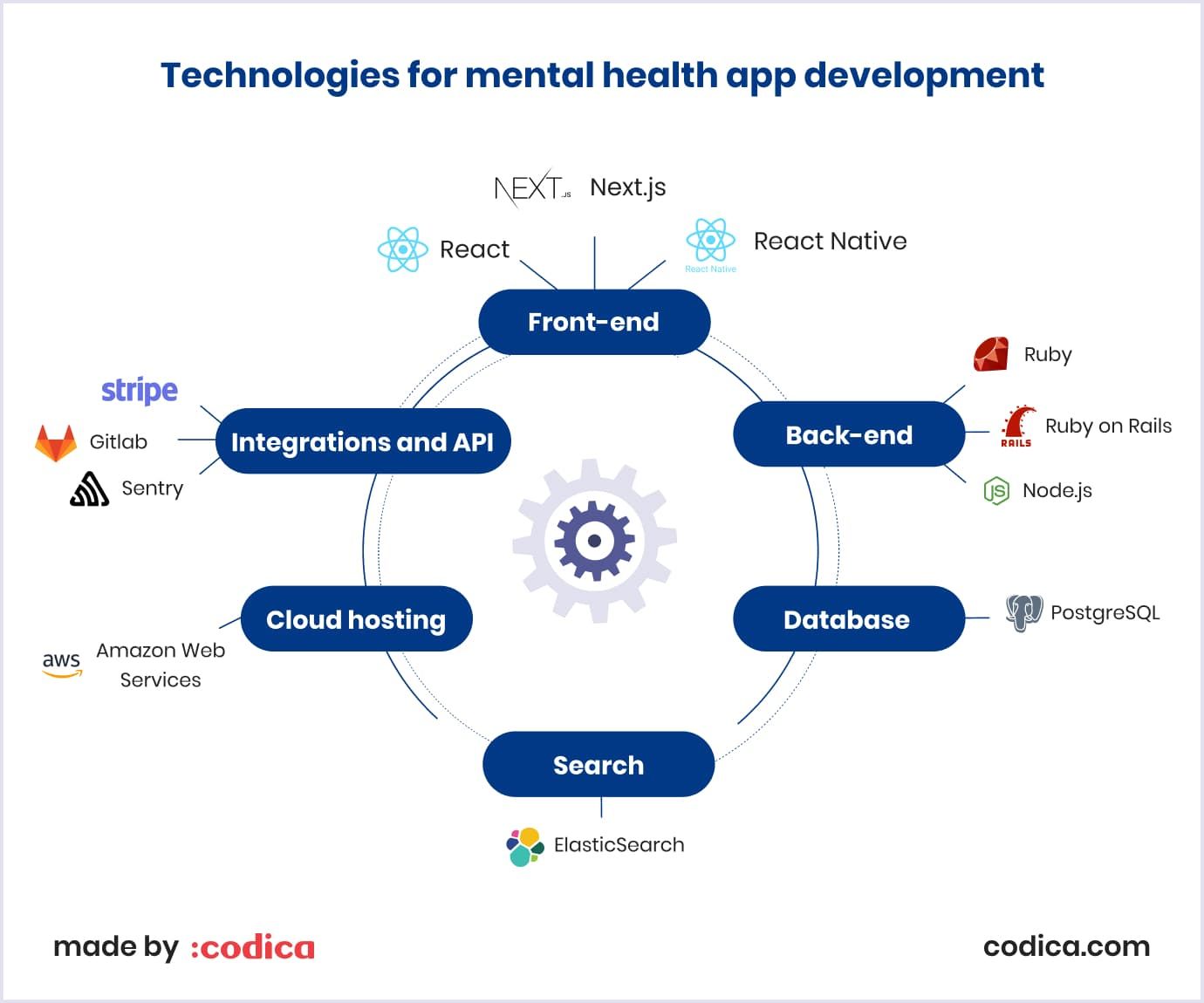 Mental health app development technologies
