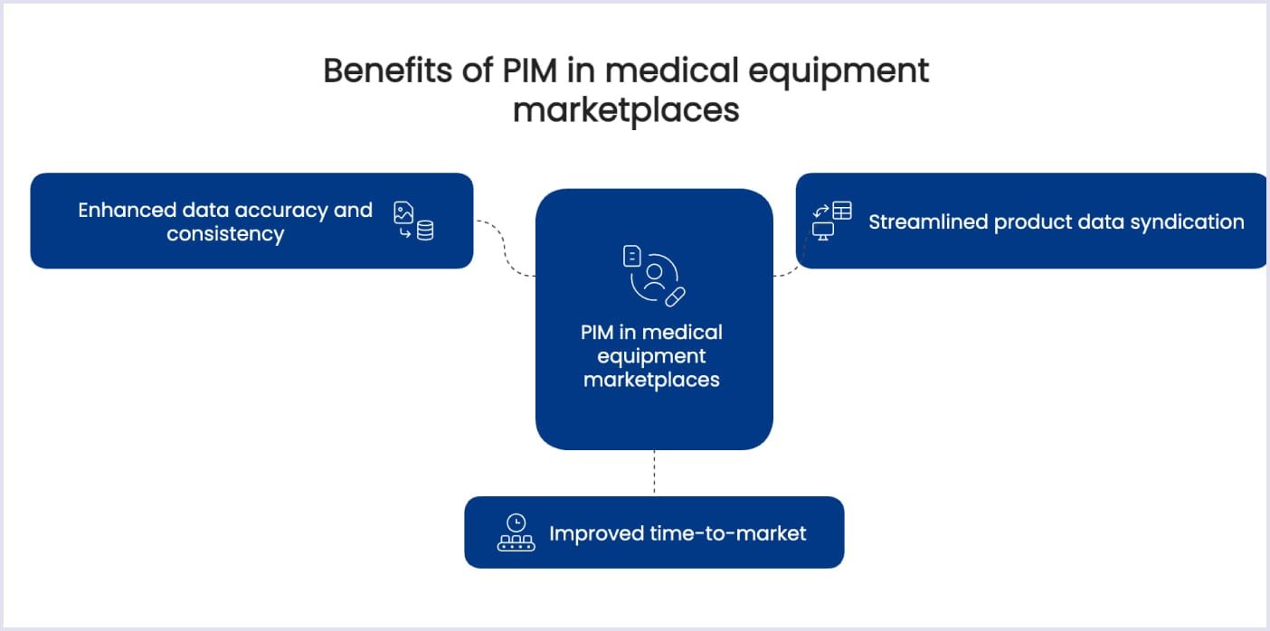 Benefits of PIM in medical equipment marketplaces Main advantages of PIM in medical marketplaces