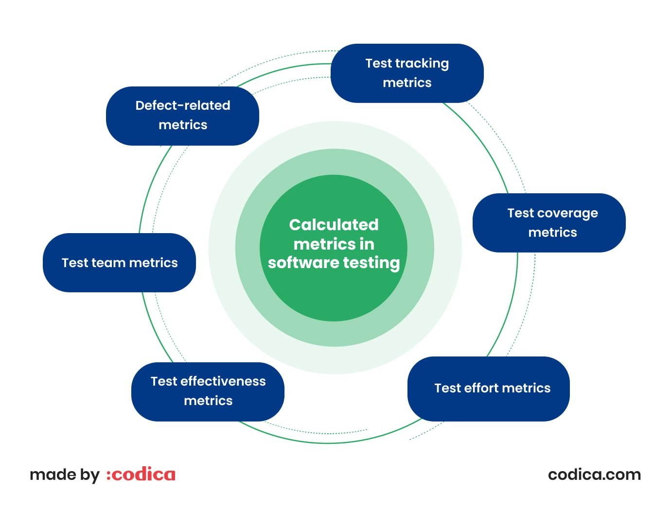 Calculated metrics in software testing Calculated metrics in testing