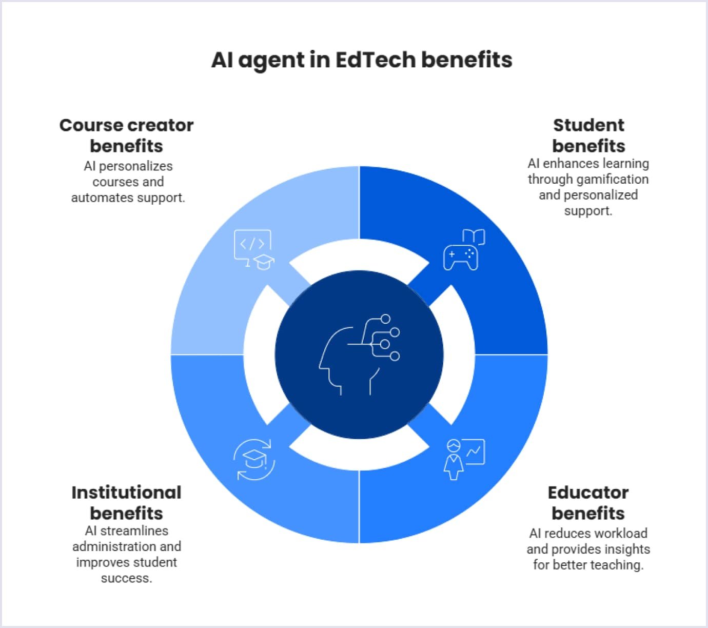 AI agent in EdTech benefits AI agent in Edtech advantages