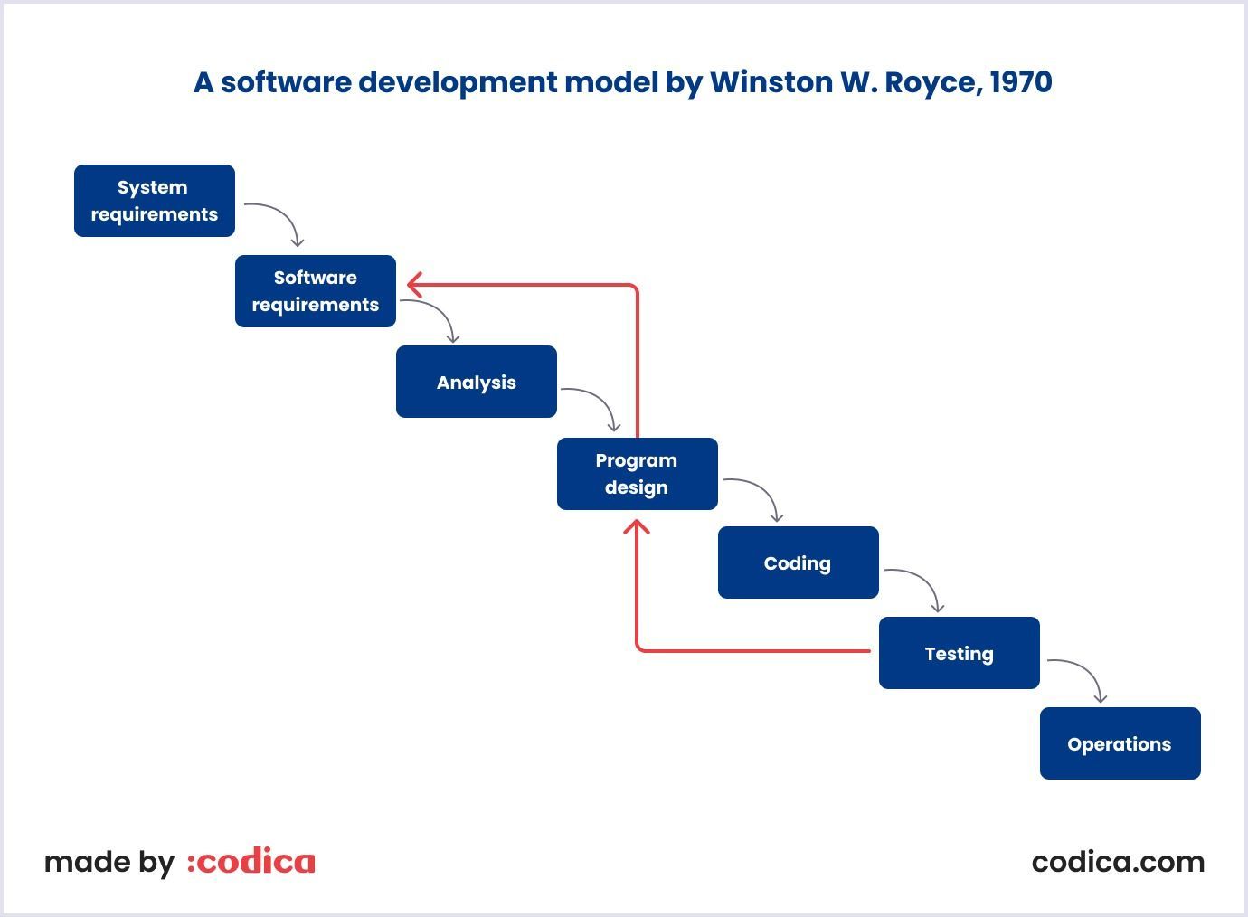 The waterfall software development model