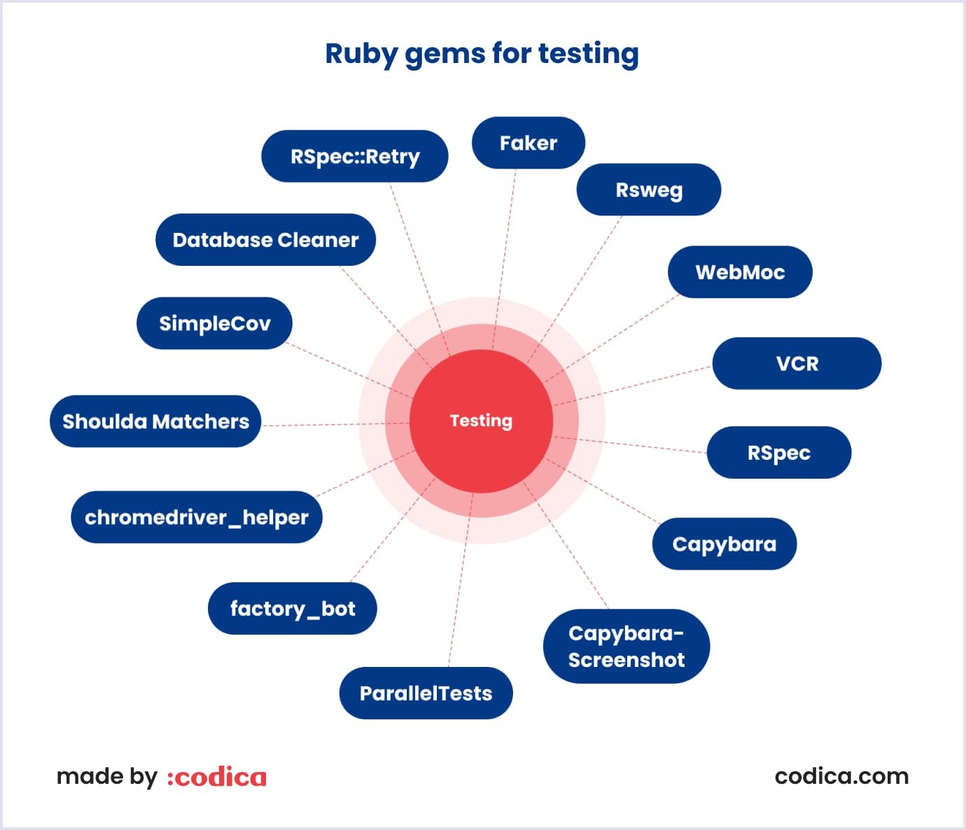 Top Ruby gems for testing Best Ruby gems for testing