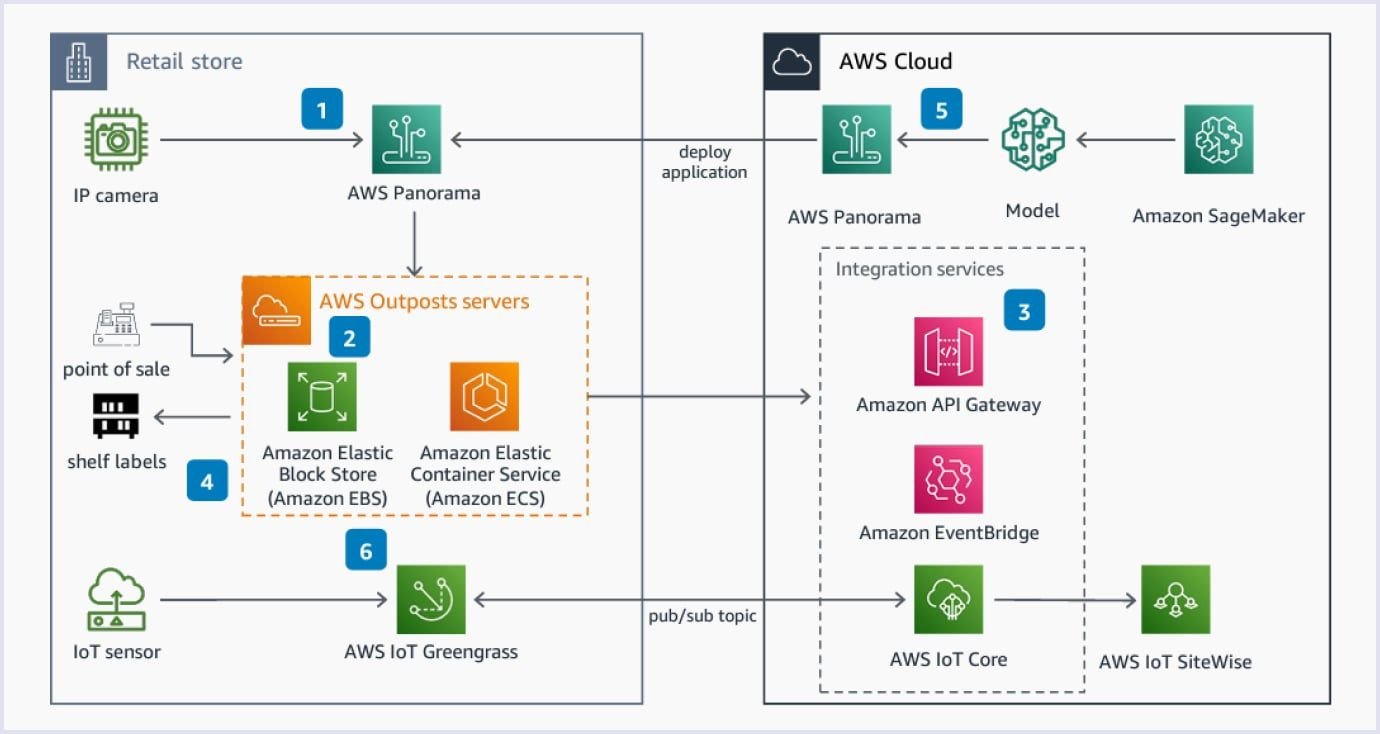 AWS architecture diagram Guidance for Edge Computing in retail on AWS