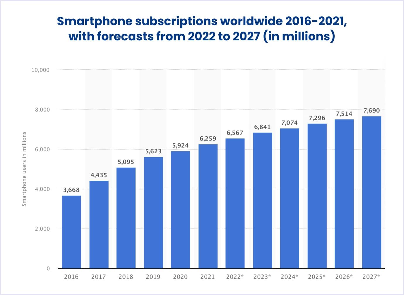 Forecasts of smartphone subscriptions worldwide from 2022 to 2027