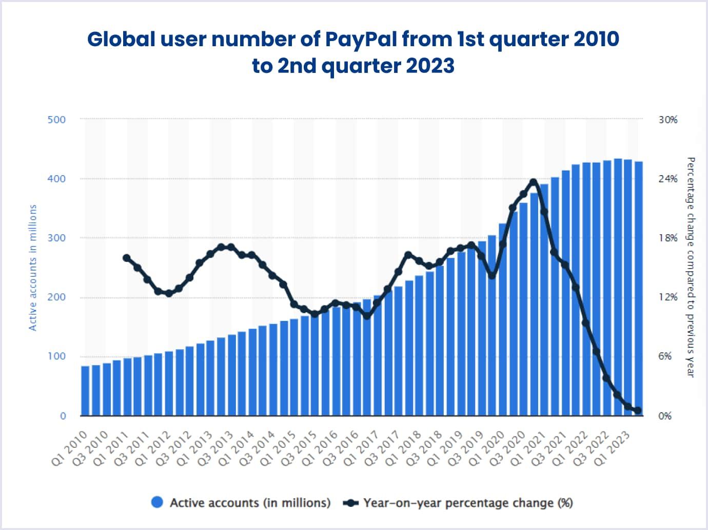 PayPal active users globally