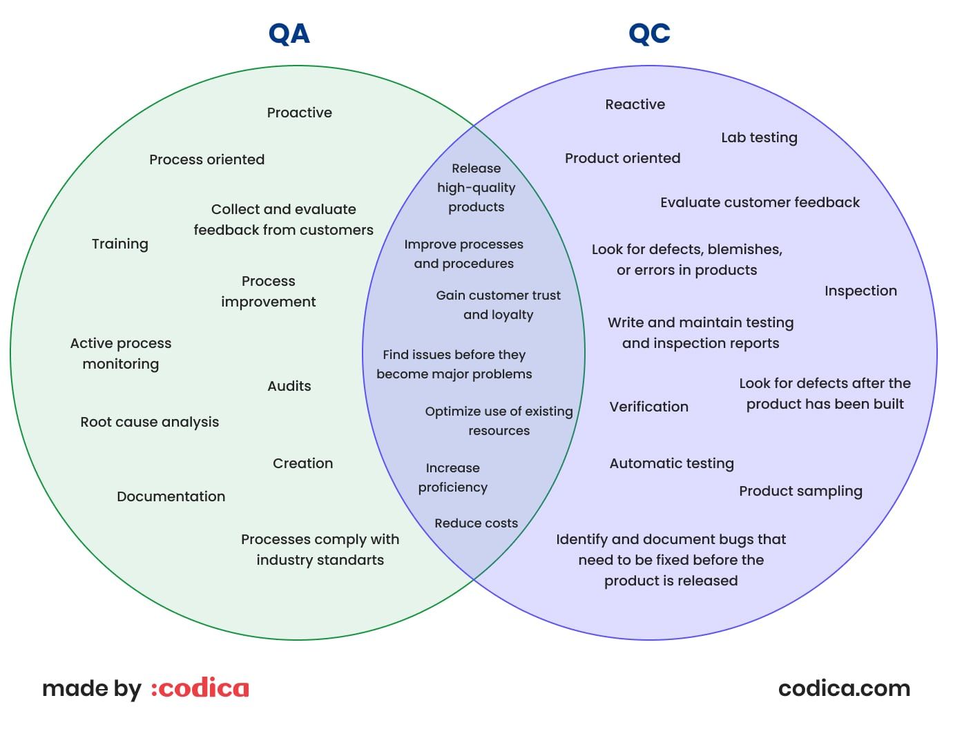 Differences between quality assurance and quality control