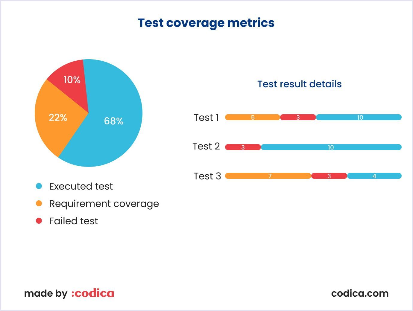 Test coverage metrics