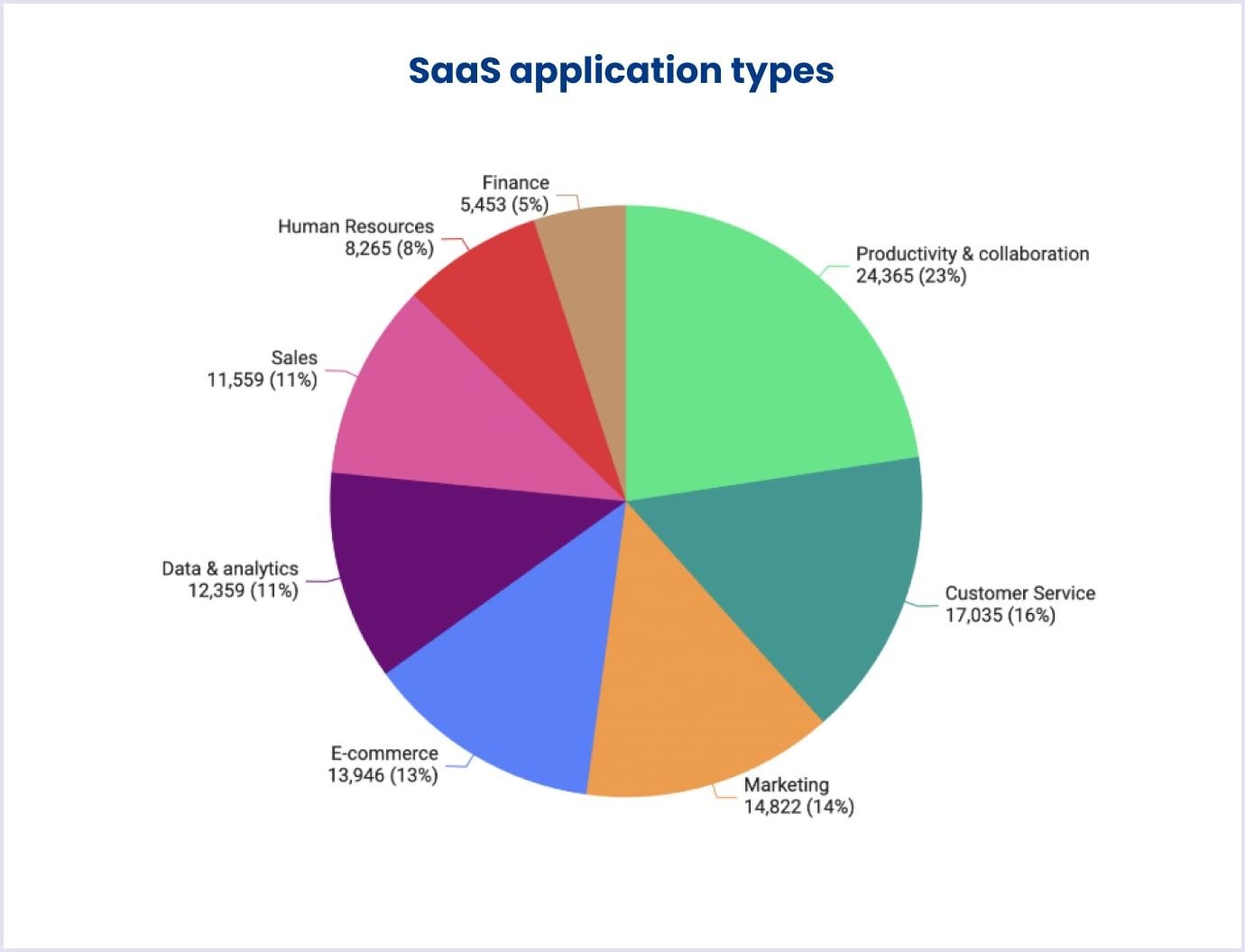 SaaS company types SaaS application types