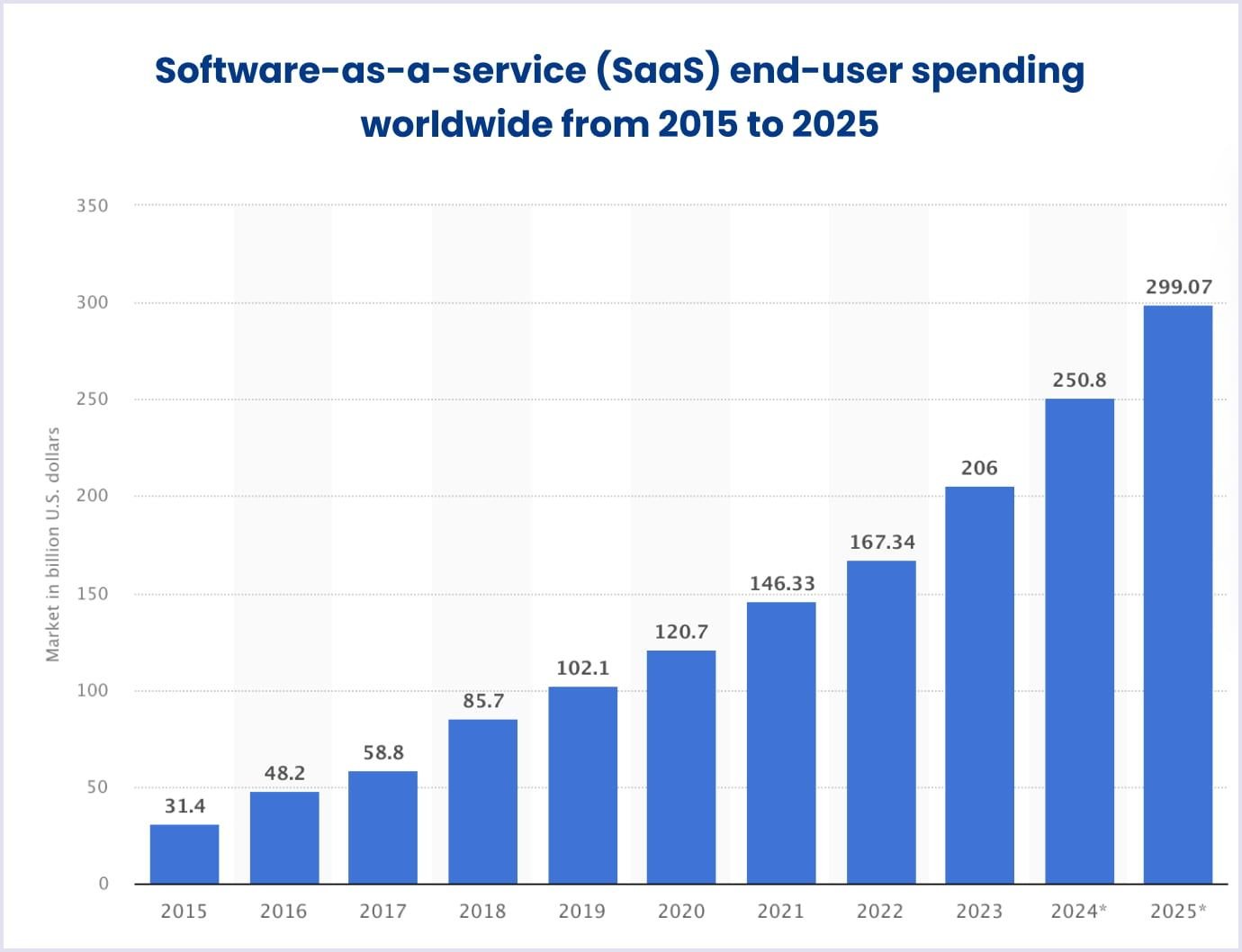 Global spending by end-users on SaaS 2015-2025 SaaS end-user spending worldwide 2015-2025
