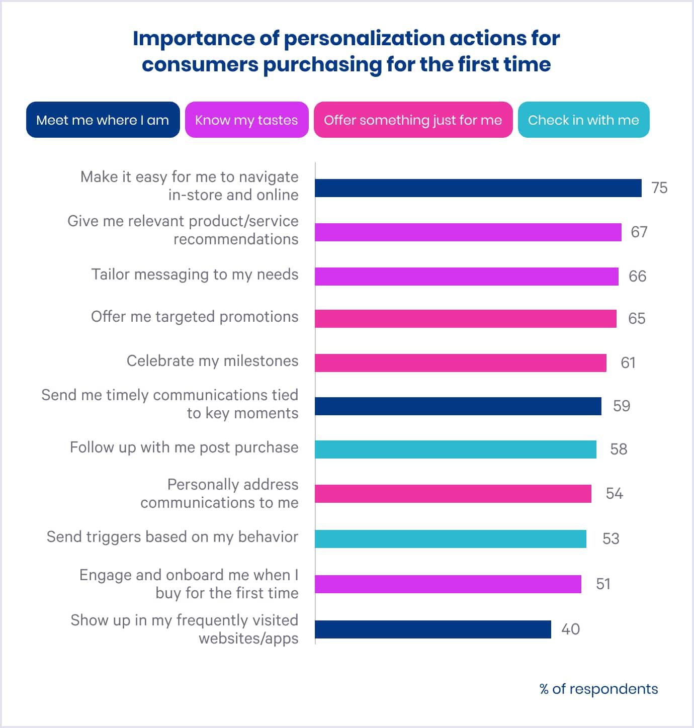 Importance of personalization in among B2B ecommerce trends