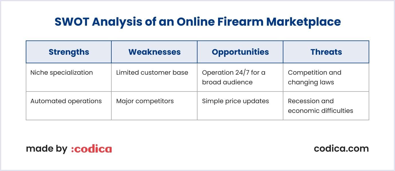 SWOT analysis of a gun store SWOT analysis of a firearm store