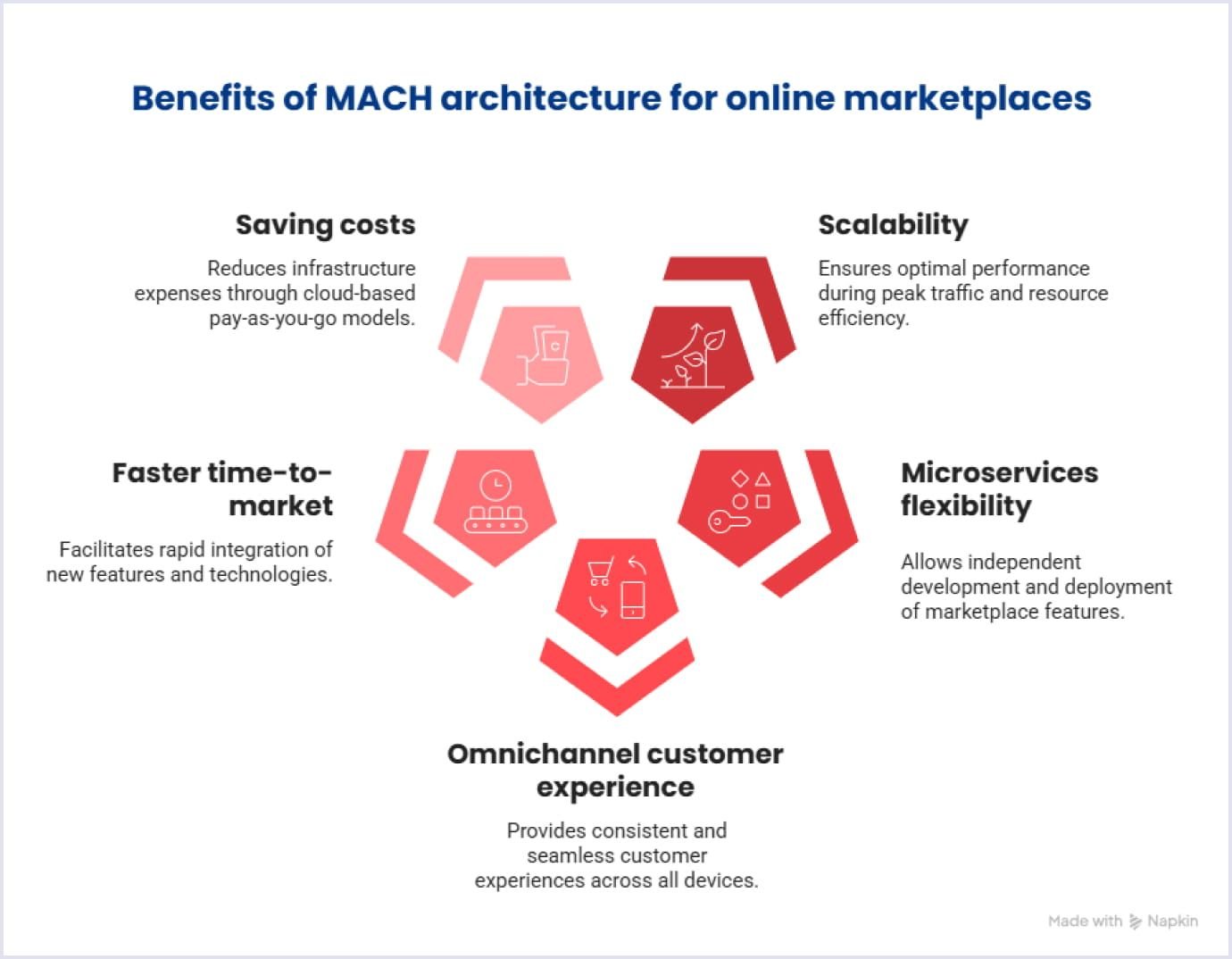 MACH architecture benefits for a marketplace