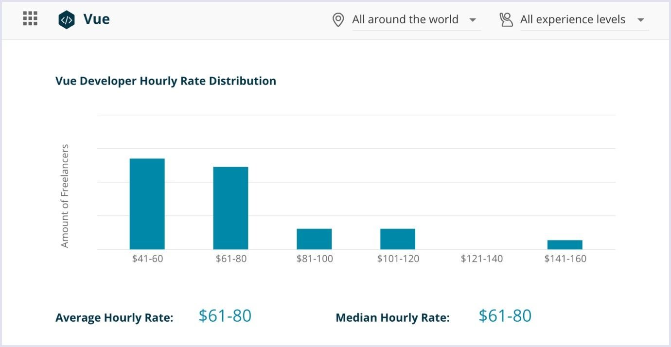 Hourly rates of Vue developers Average hourly rates of Vue developers