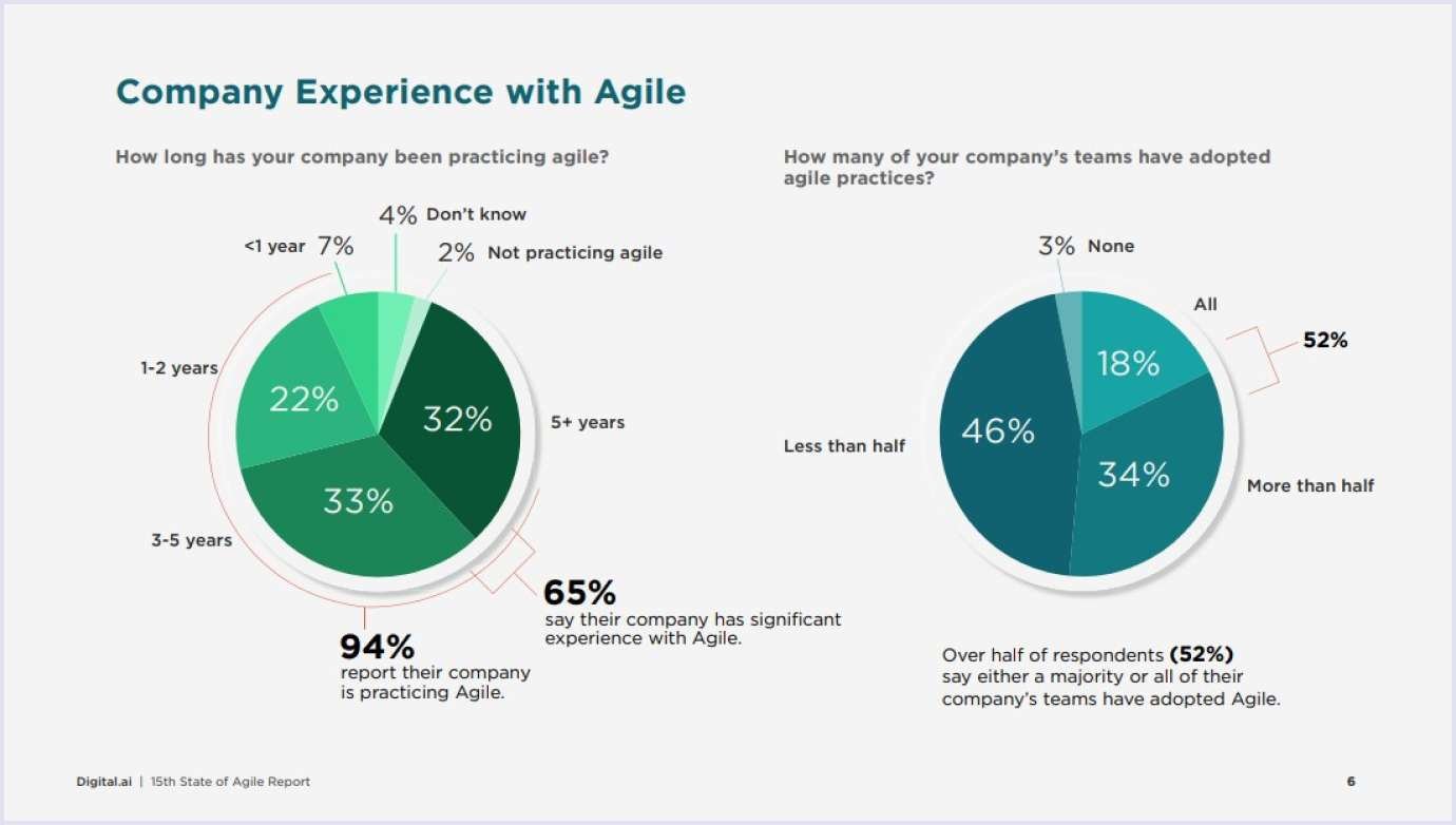 Agile methodology in companies Agile methodology in companies' practice