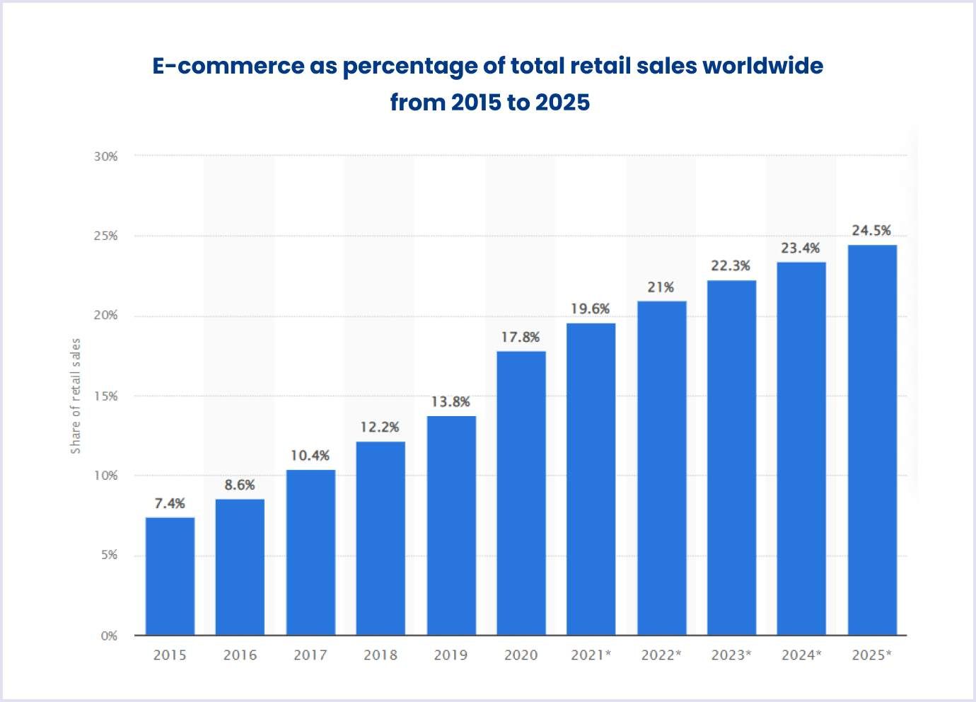 Worldwide e-commerce share of retail sales