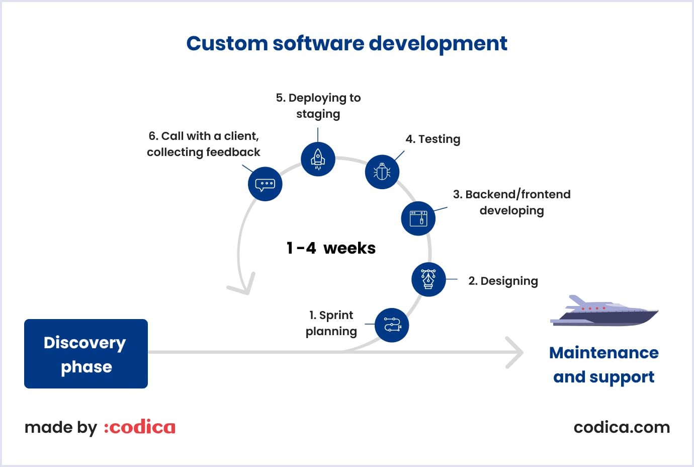 Software development process at Codica