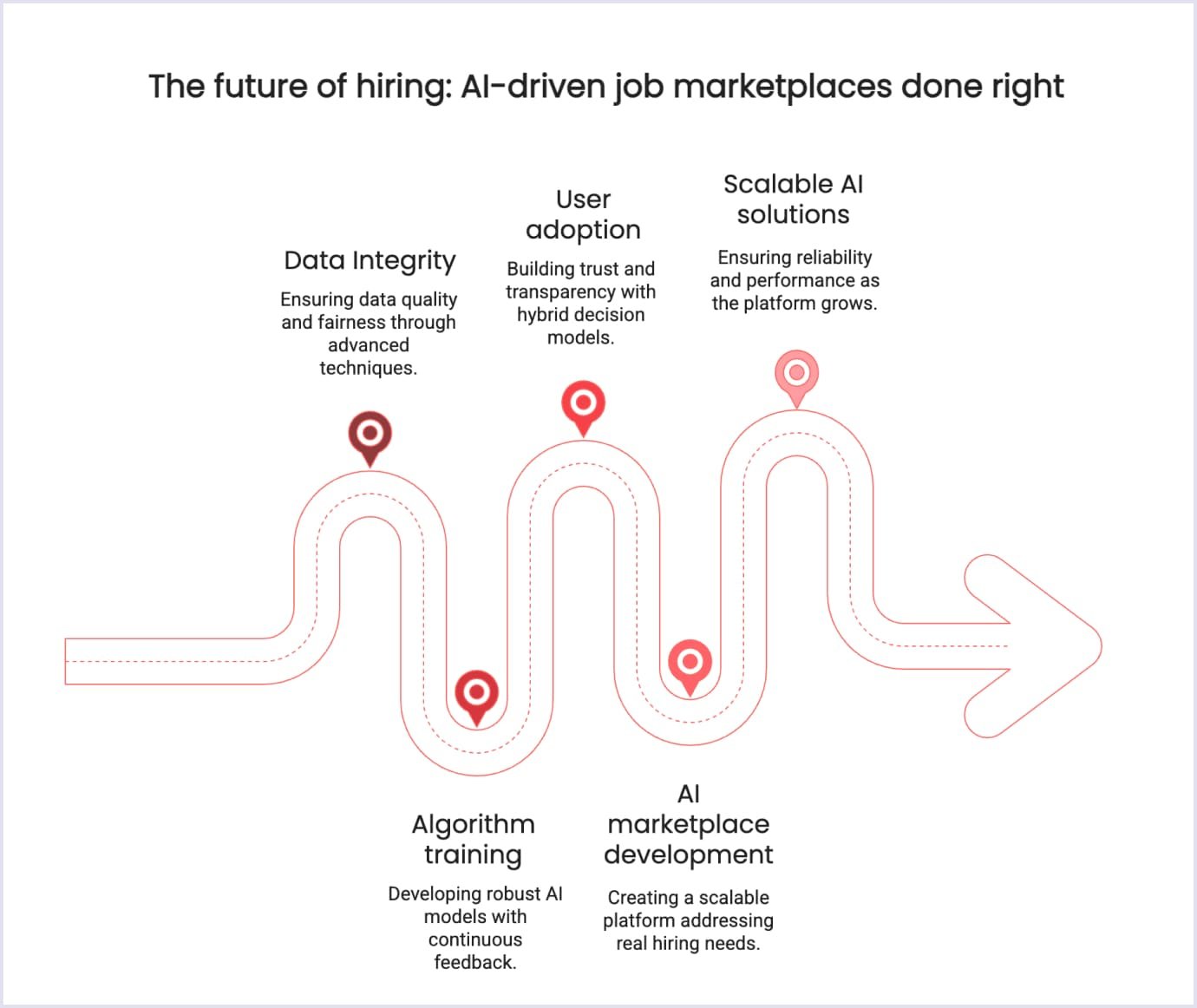 Key stages in AI-driven job marketplaces