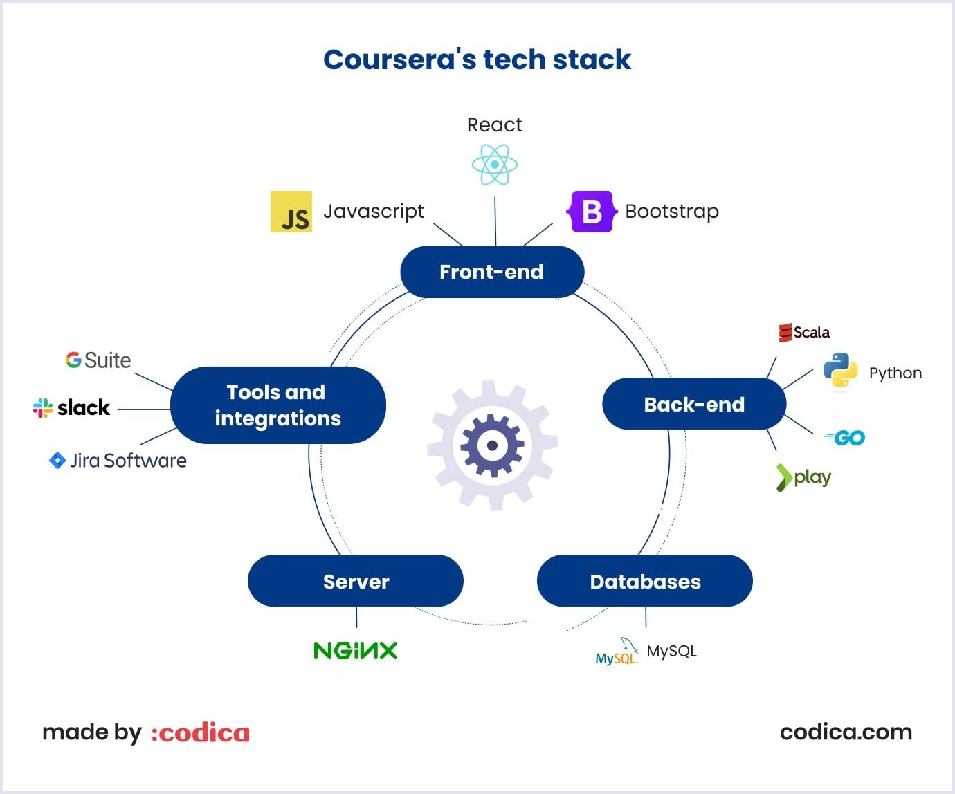 Tech stack for an e-learning website like Coursera Coursera's tech stack
