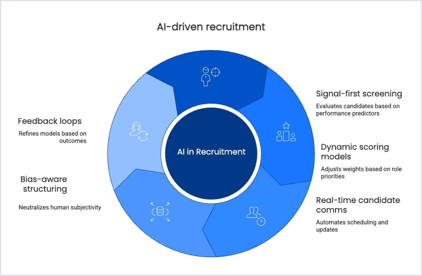 AI in Recruitment: How It Works Circular graphic of AI-driven