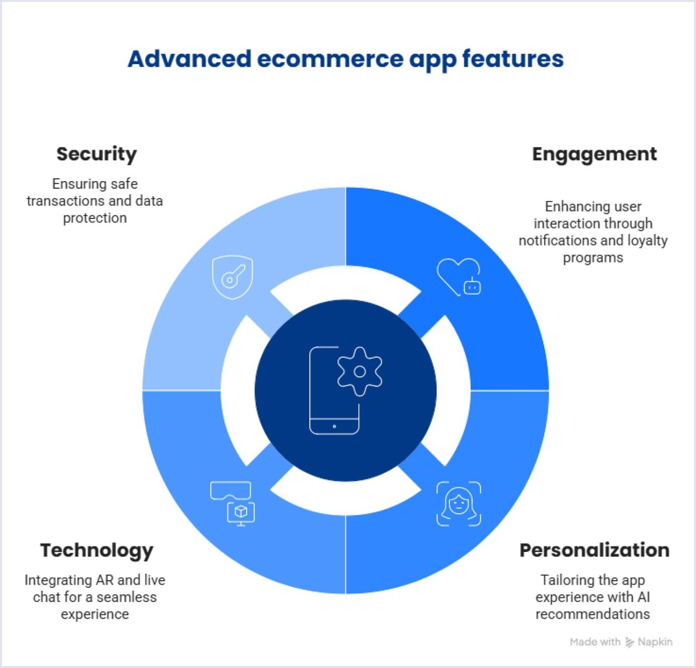 Advanced ecommerce app features