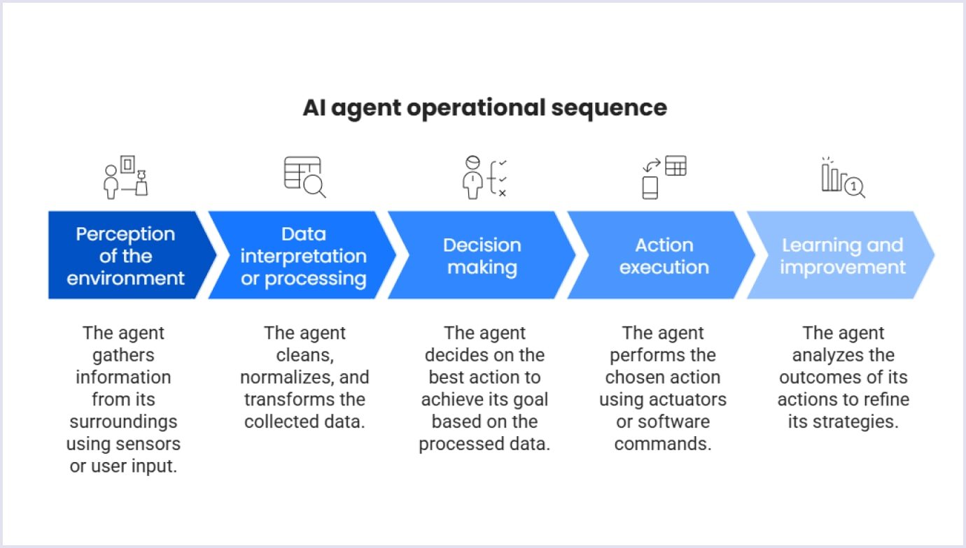 AI agent operational sequence How AI agents work in practice