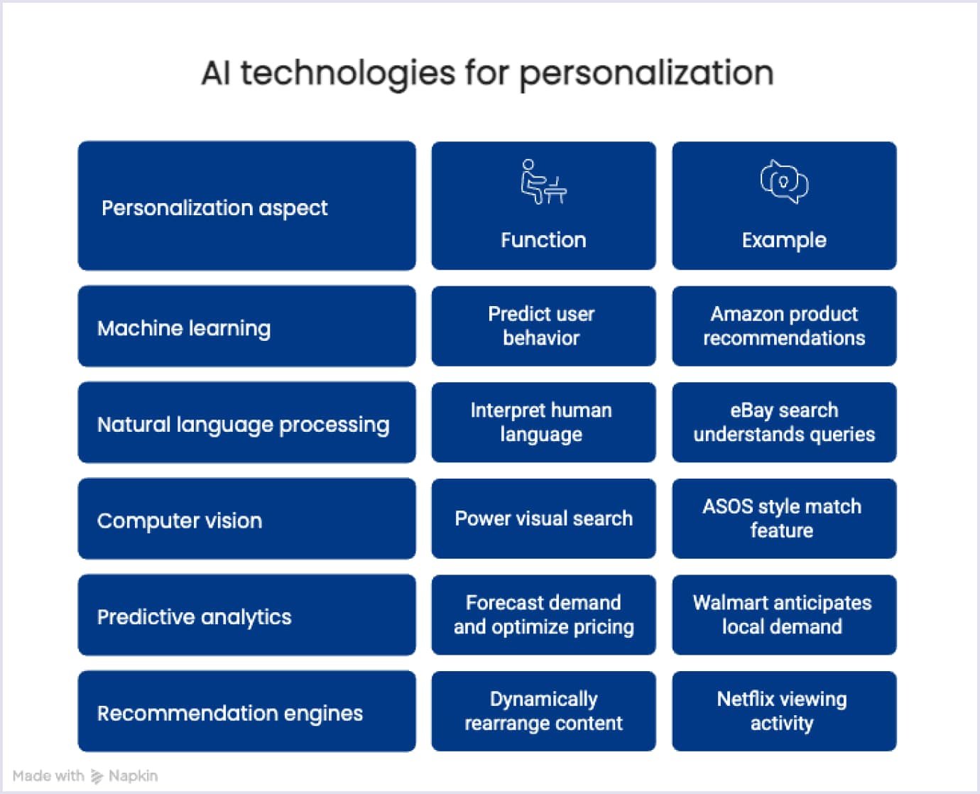 AI Technologies for Personalization Table illustrating key AI technologies for personalization