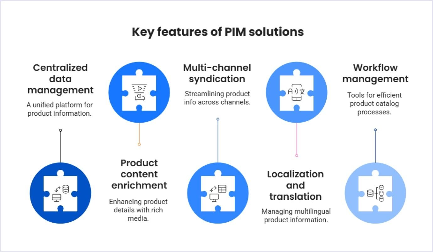 Key features of PIM solutions Key features to look for in a PIM solution
