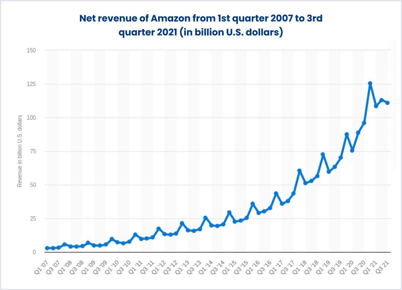 Report of how Amazon makes money