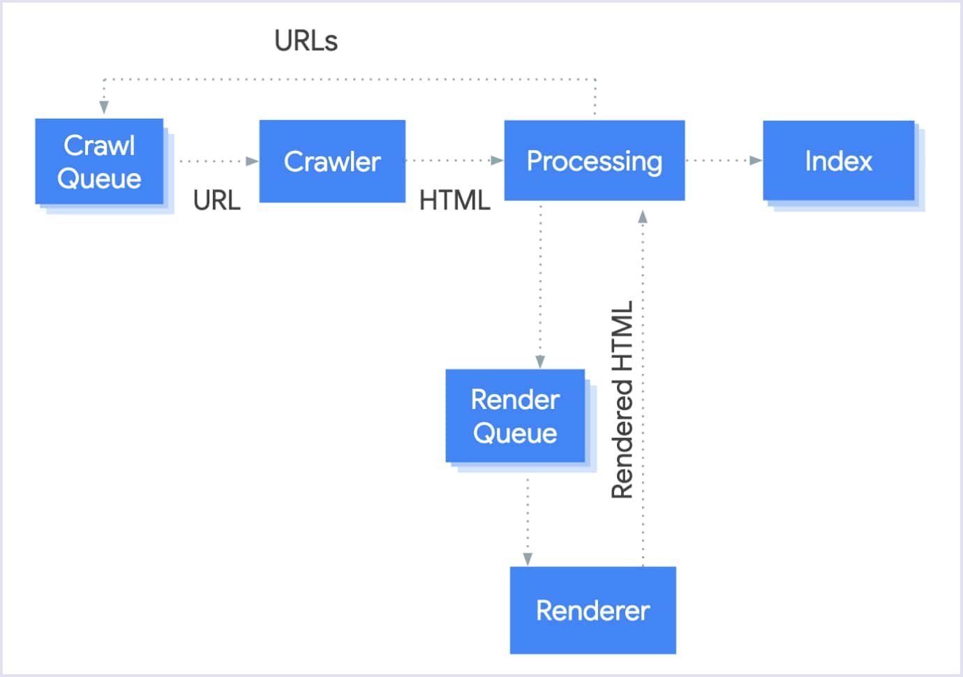 Googlebots' crawling process