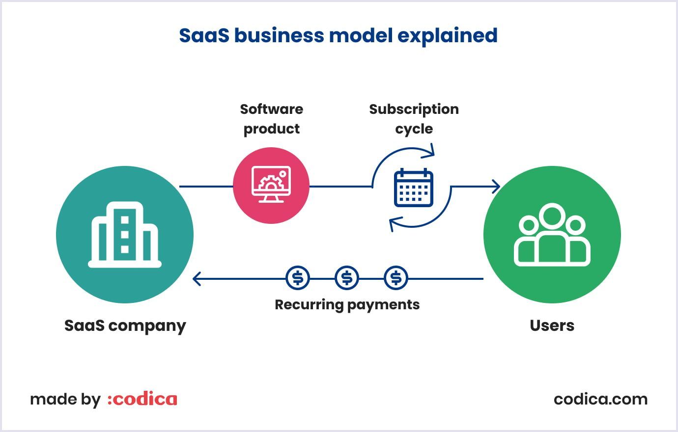 How SaaS business model works