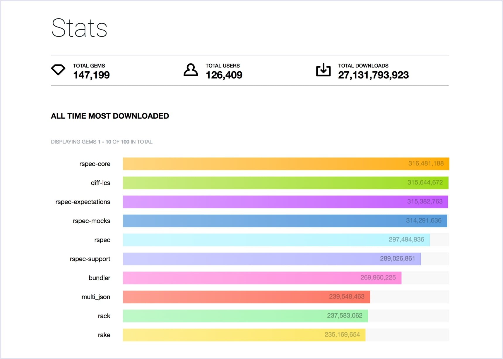Ruby gems statistics | Codica Ruby gems statistics | Codica