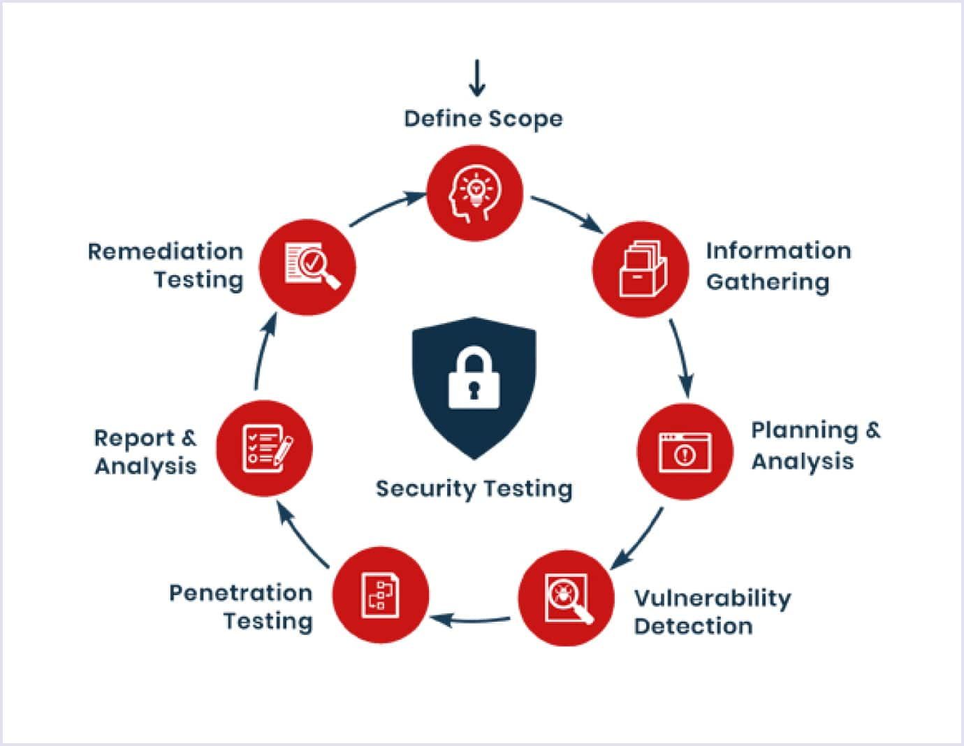 Main parts of security testing