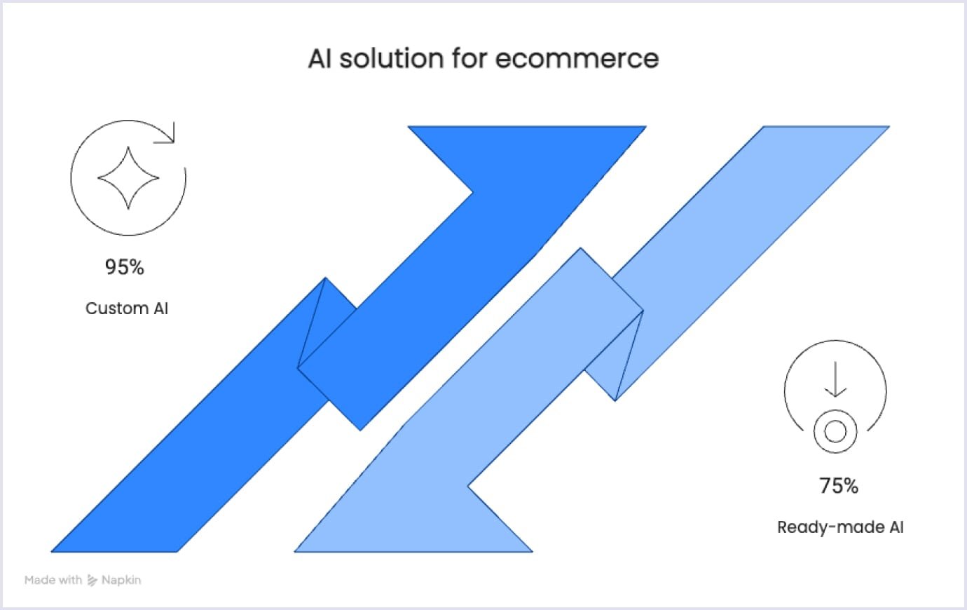 Comparison of AI solutions in ecommerce