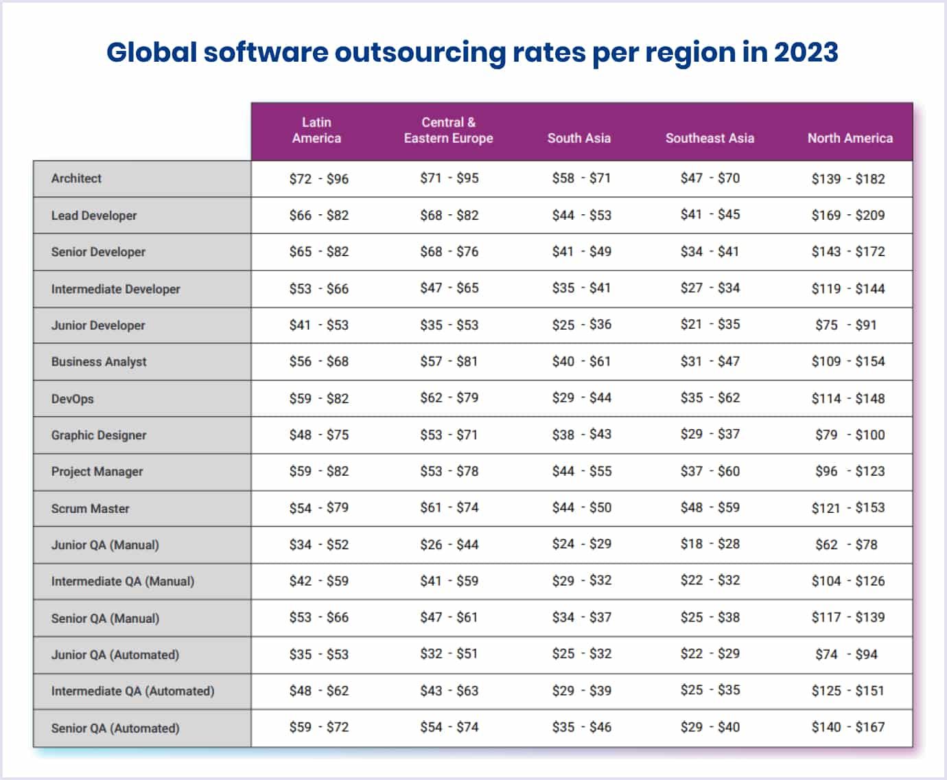2023 global software outsourcing rates per region