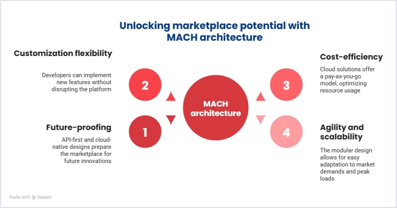 MACH architecture benefits for online marketplaces