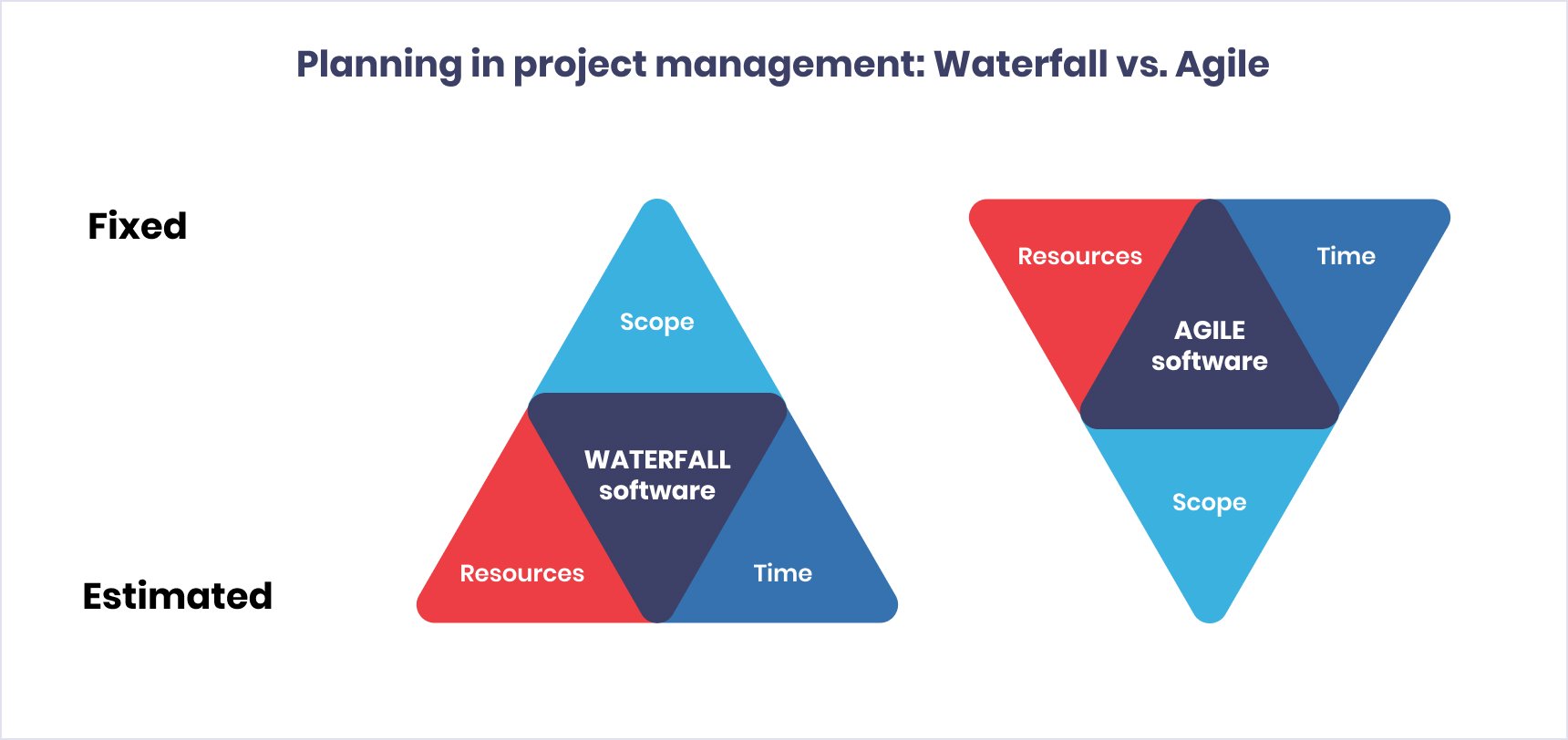 The difference between the waterfall and agile methods The difference between waterfall and agile | Codica
