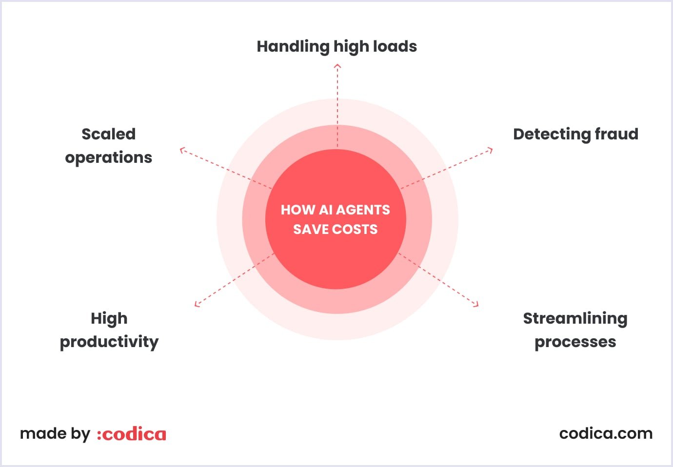 How AI agents help you save costs How AI agents save costs